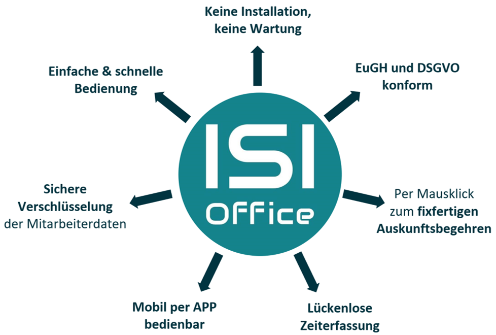 Arbeitszeiterfassung und das EuGH Urteil