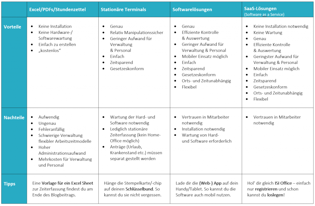 Vor- und Nachteile der Zeiterfassungssysteme